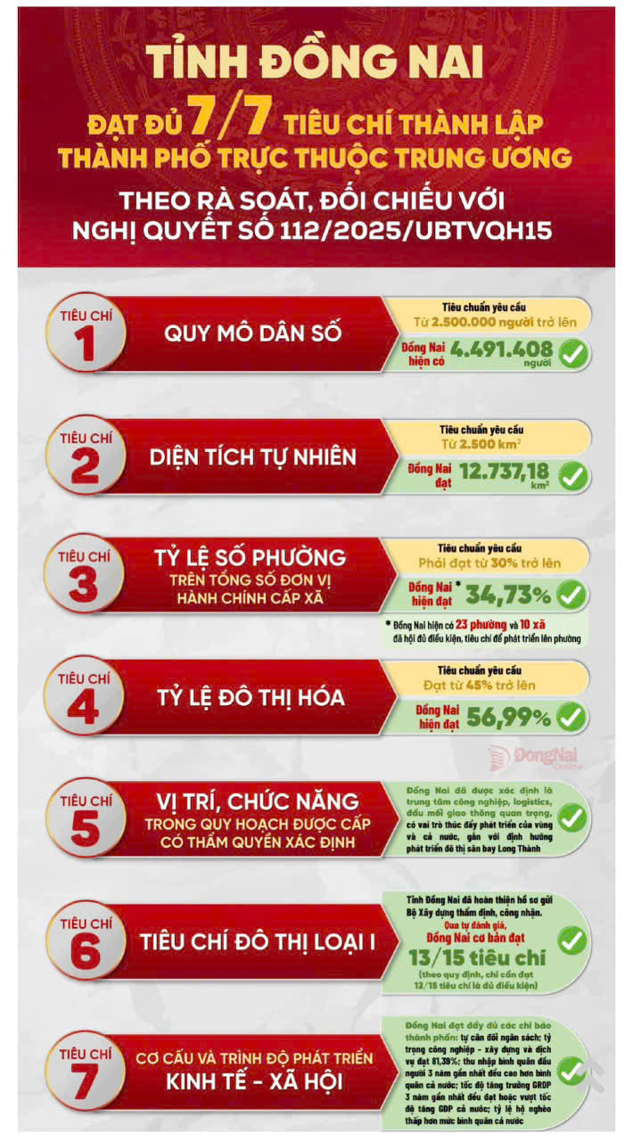 7 tren 7 tieu chi Truc thuoc TW